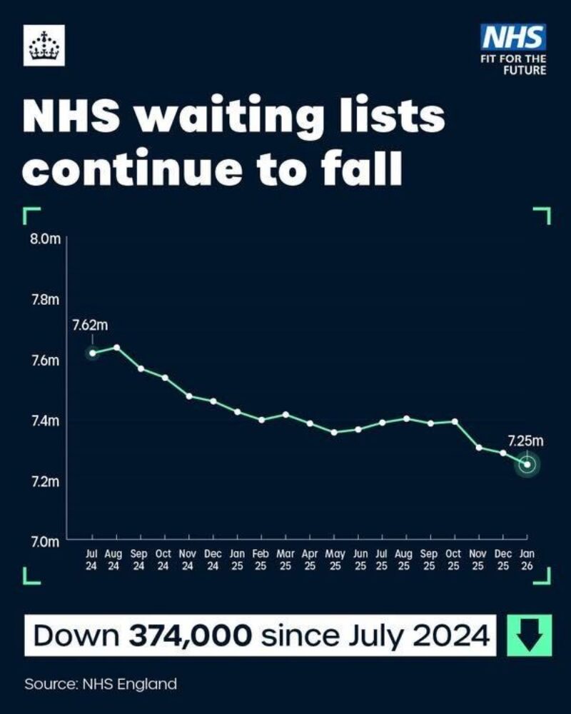 Graph showing NHS waiting lists falling